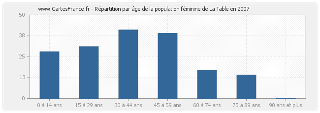 Répartition par âge de la population féminine de La Table en 2007